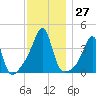 Fall River, MA tide chart for Sunday, November 27, 2022