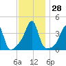 Fall River, MA tide chart for Monday, November 28, 2022