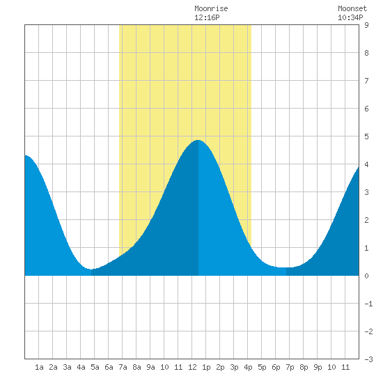 Fall River, MA tide chart for Tuesday, November 29, 2022