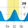 Fall River, MA tide chart for Tuesday, November 29, 2022