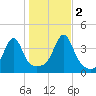 Fall River, MA tide chart for Wednesday, November 2, 2022