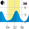 Fall River, MA tide chart for Wednesday, November 30, 2022