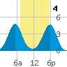 Fall River, MA tide chart for Friday, November 4, 2022