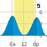 Fall River, MA tide chart for Saturday, November 5, 2022