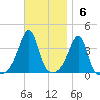 Fall River, MA tide chart for Sunday, November 6, 2022