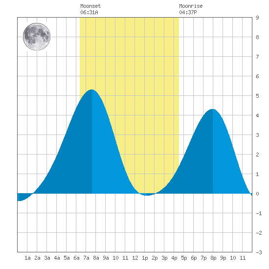 Fall River, MA tide chart for Tuesday, November 8, 2022