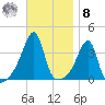 Fall River, MA tide chart for Tuesday, November 8, 2022