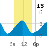 Fall River, MA tide chart for Tuesday, December 13, 2022
