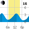 Fall River, MA tide chart for Friday, December 16, 2022