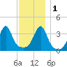 Fall River, MA tide chart for Thursday, December 1, 2022