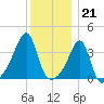 Fall River, MA tide chart for Wednesday, December 21, 2022