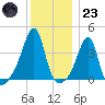 Fall River, MA tide chart for Friday, December 23, 2022