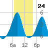 Fall River, MA tide chart for Saturday, December 24, 2022