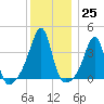 Fall River, MA tide chart for Sunday, December 25, 2022