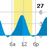 Fall River, MA tide chart for Tuesday, December 27, 2022