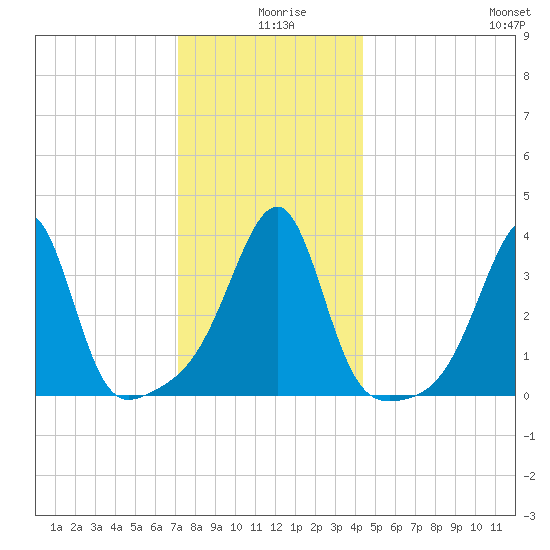 Fall River, MA tide chart for Wednesday, December 28, 2022