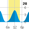 Fall River, MA tide chart for Wednesday, December 28, 2022