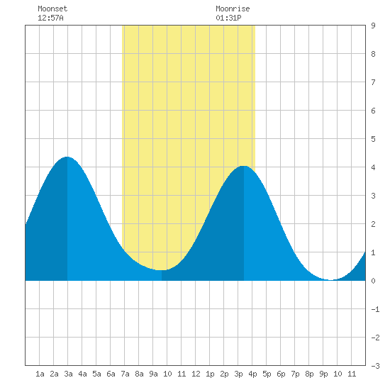 Fall River, MA tide chart for Friday, December 2, 2022