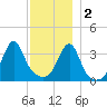 Fall River, MA tide chart for Friday, December 2, 2022