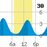 Fall River, MA tide chart for Friday, December 30, 2022