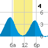Fall River, MA tide chart for Sunday, December 4, 2022