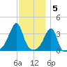 Fall River, MA tide chart for Monday, December 5, 2022