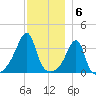 Fall River, MA tide chart for Tuesday, December 6, 2022