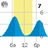 Fall River, MA tide chart for Wednesday, December 7, 2022