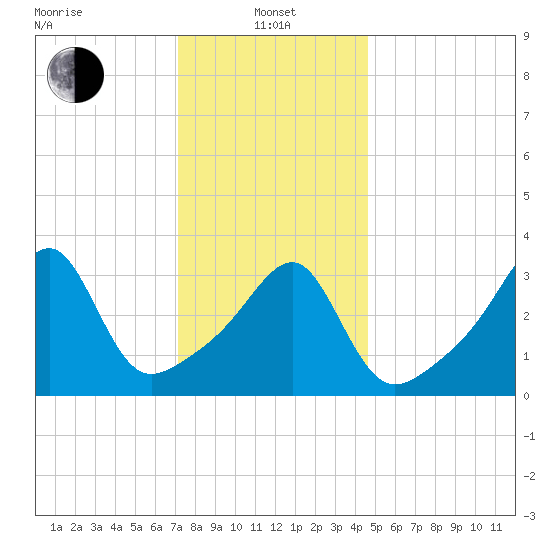 Fall River, MA tide chart for Saturday, January 14, 2023