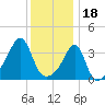 Fall River, MA tide chart for Wednesday, January 18, 2023