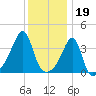 Fall River, MA tide chart for Thursday, January 19, 2023