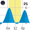 Fall River, MA tide chart for Saturday, January 21, 2023