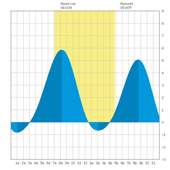 Fall River, MA tide chart for Sunday, January 22, 2023