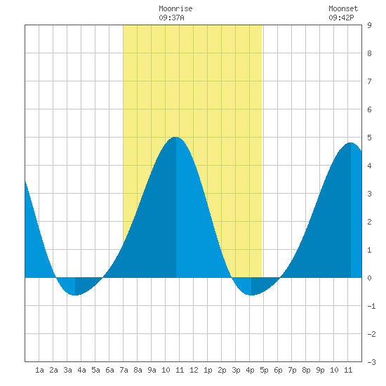Fall River, MA tide chart for Wednesday, January 25, 2023
