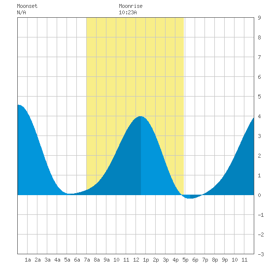 Fall River, MA tide chart for Friday, January 27, 2023