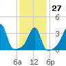 Fall River, MA tide chart for Friday, January 27, 2023