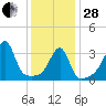 Fall River, MA tide chart for Saturday, January 28, 2023