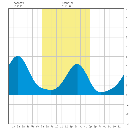 Fall River, MA tide chart for Sunday, January 29, 2023