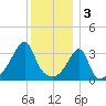 Fall River, MA tide chart for Tuesday, January 3, 2023