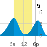 Fall River, MA tide chart for Thursday, January 5, 2023