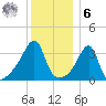 Fall River, MA tide chart for Friday, January 6, 2023