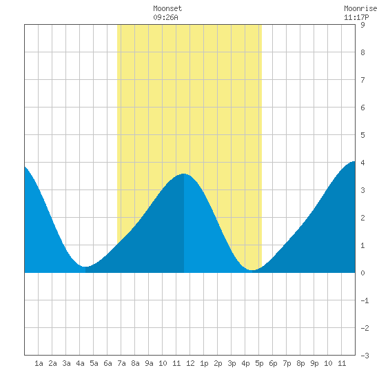 Fall River, MA tide chart for Saturday, February 11, 2023
