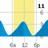 Fall River, MA tide chart for Saturday, February 11, 2023