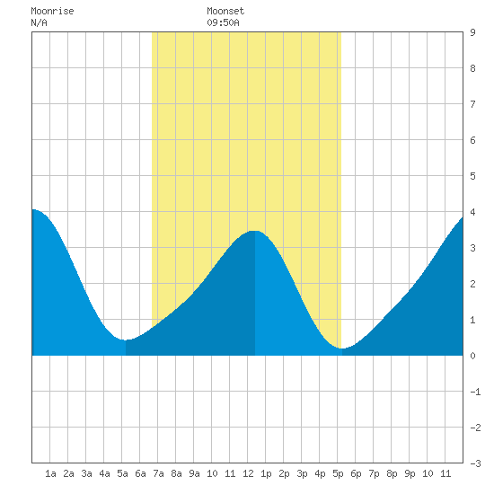 Fall River, MA tide chart for Sunday, February 12, 2023