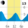 Fall River, MA tide chart for Monday, February 13, 2023