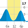 Fall River, MA tide chart for Friday, February 17, 2023