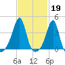 Fall River, MA tide chart for Sunday, February 19, 2023