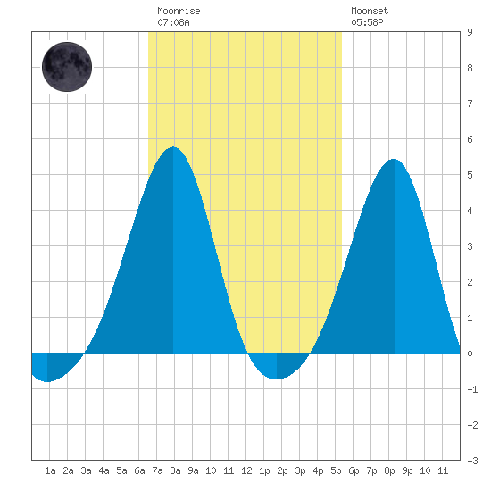 Fall River, MA tide chart for Monday, February 20, 2023