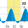 Fall River, MA tide chart for Wednesday, February 22, 2023