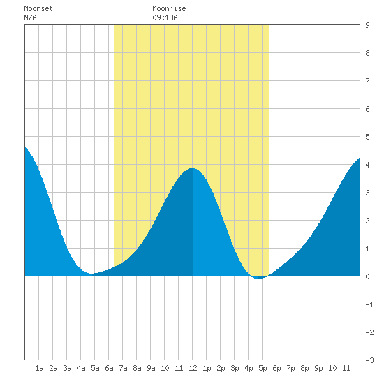 Fall River, MA tide chart for Saturday, February 25, 2023